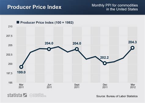 Prices and indexes Consumer Price Index (State) .